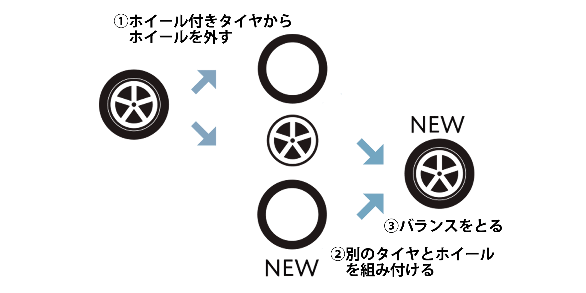 持ち込みタイヤ交換 組み換え 格安1 100円 福島 郡山 ２０ ２１ ２２ ２３ ２４インチ メタルクラフト