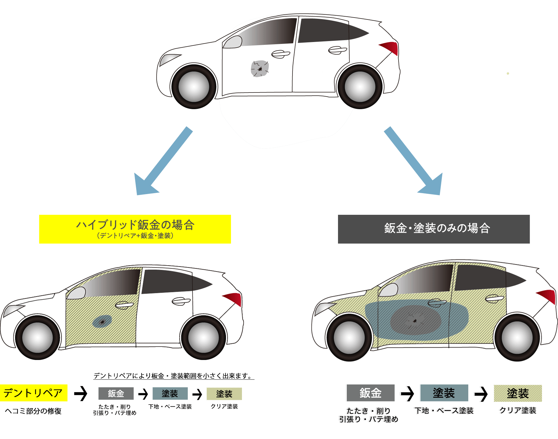 鈑金 板金 塗装 車のキズ 傷 ヘコミ綺麗に直します 福島 郡山 メタルクラフト